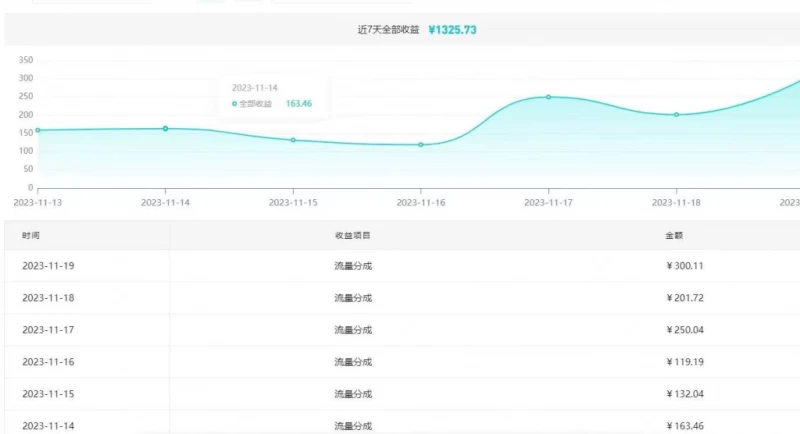 用AI参加流量分成计划、单号日分成、可矩阵操作